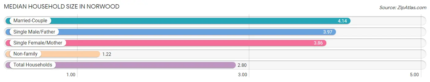 Median Household Size in Norwood