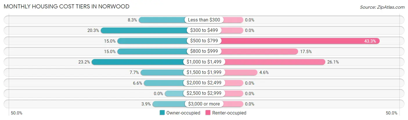 Monthly Housing Cost Tiers in Norwood