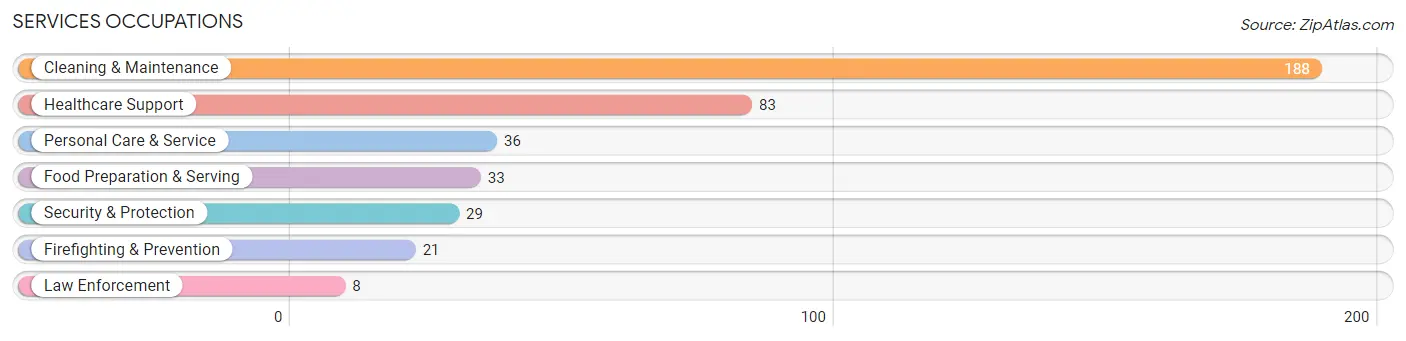 Services Occupations in Norwood