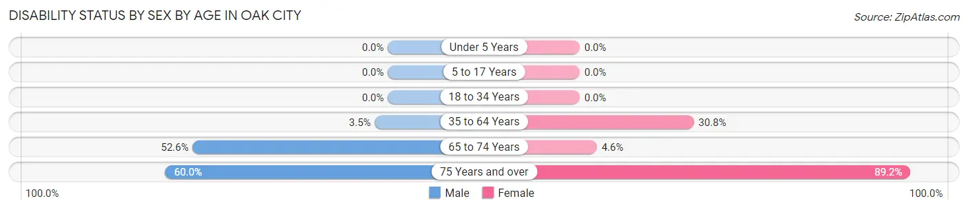 Disability Status by Sex by Age in Oak City