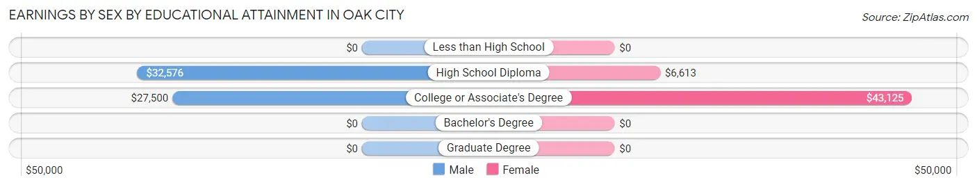 Earnings by Sex by Educational Attainment in Oak City