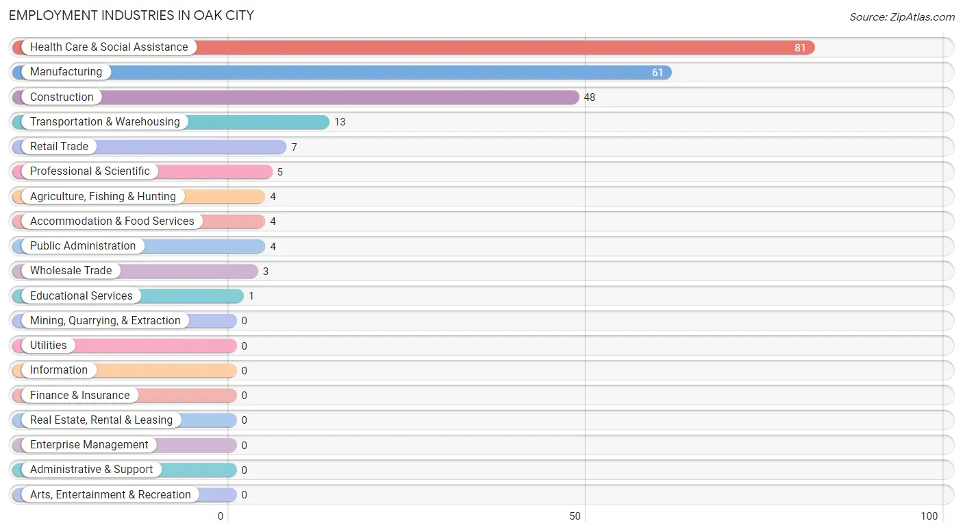 Employment Industries in Oak City