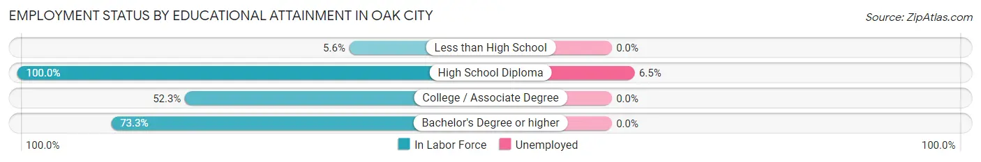 Employment Status by Educational Attainment in Oak City