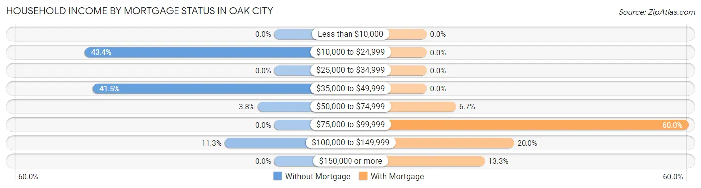 Household Income by Mortgage Status in Oak City