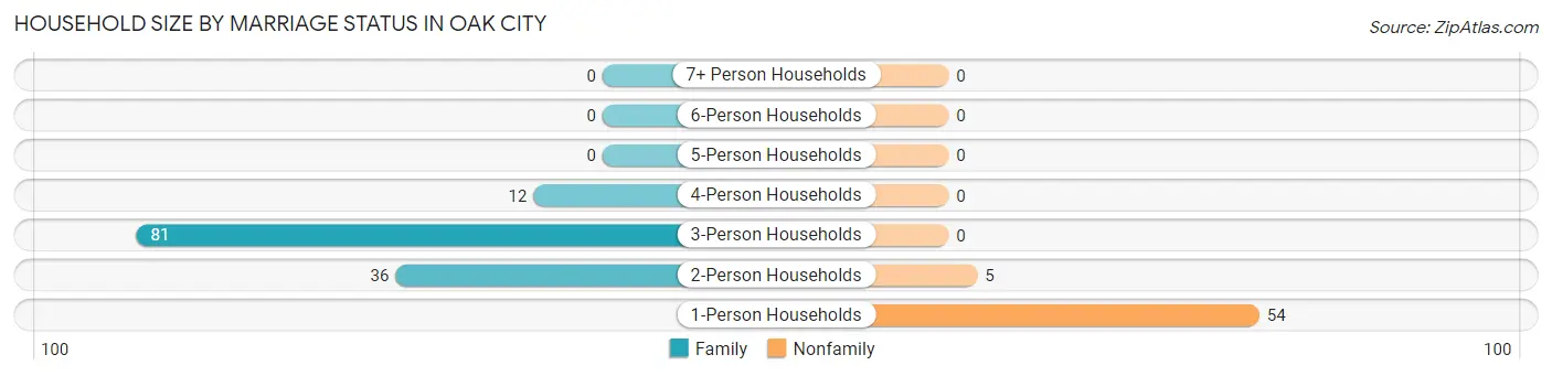 Household Size by Marriage Status in Oak City