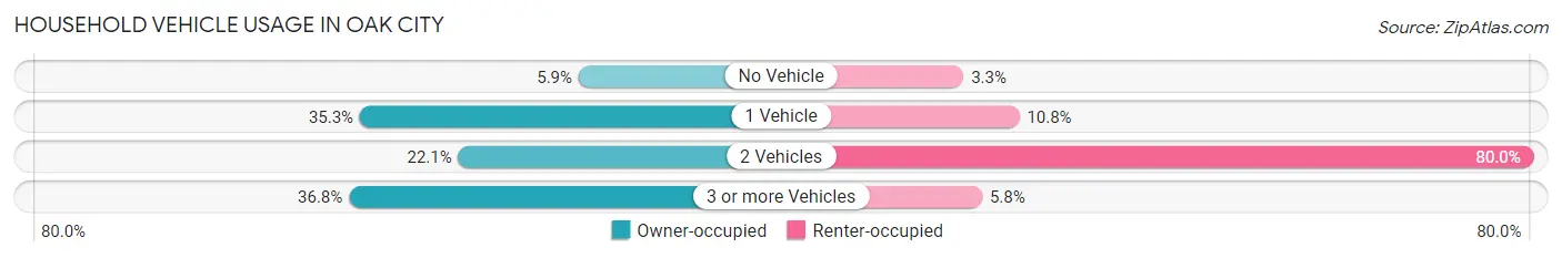 Household Vehicle Usage in Oak City