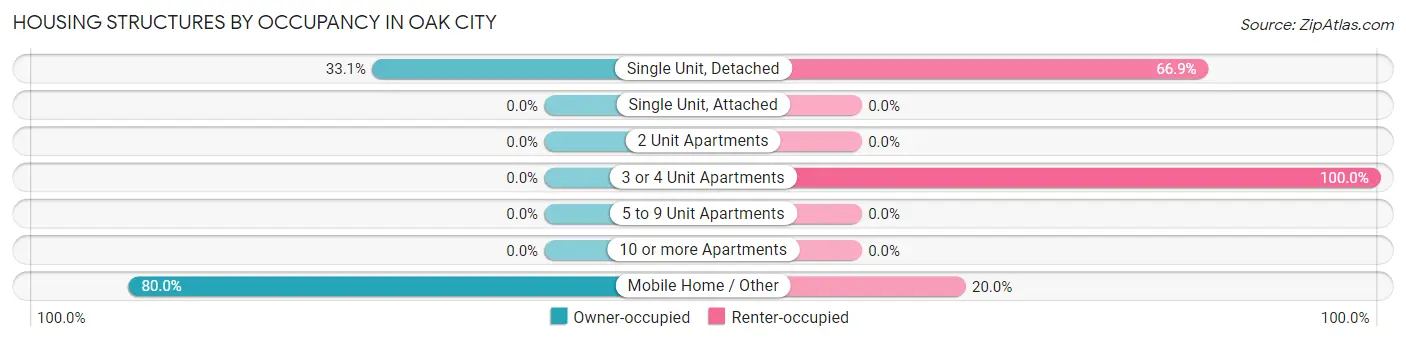 Housing Structures by Occupancy in Oak City