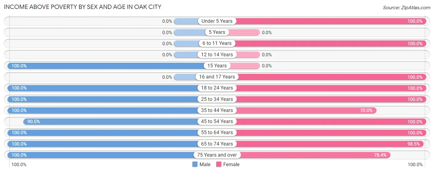 Income Above Poverty by Sex and Age in Oak City
