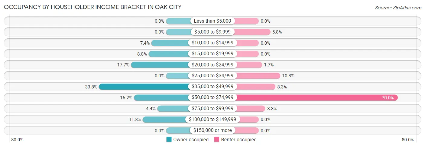 Occupancy by Householder Income Bracket in Oak City