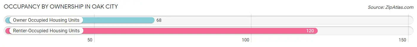 Occupancy by Ownership in Oak City