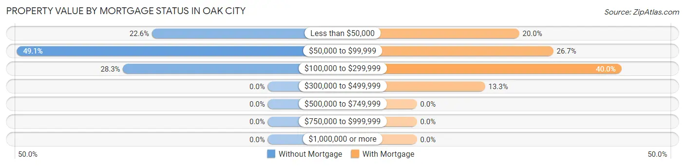 Property Value by Mortgage Status in Oak City