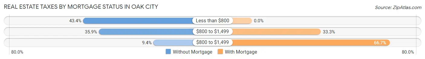 Real Estate Taxes by Mortgage Status in Oak City