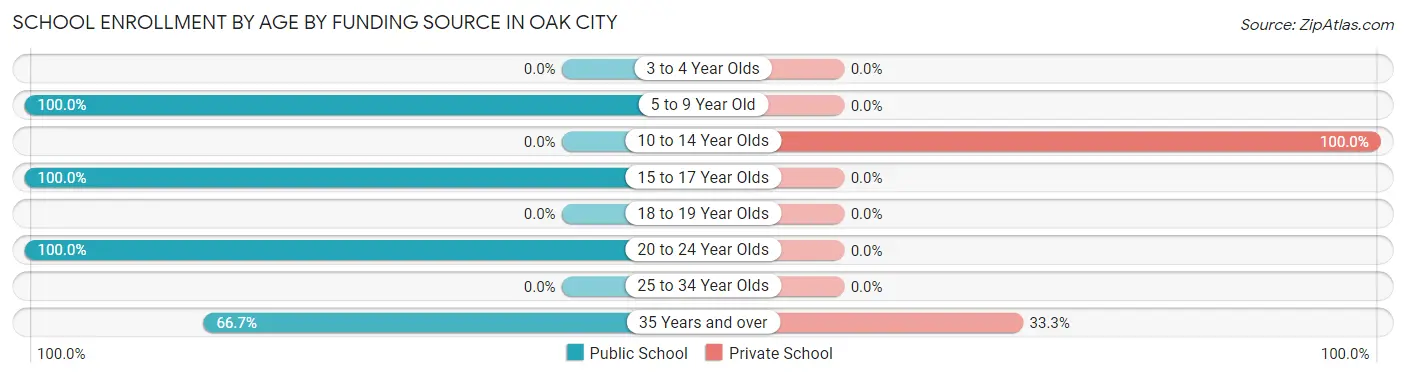 School Enrollment by Age by Funding Source in Oak City
