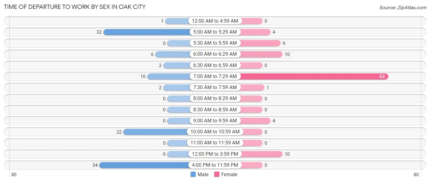 Time of Departure to Work by Sex in Oak City