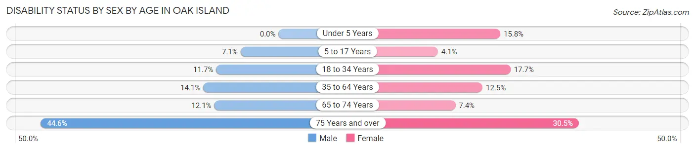 Disability Status by Sex by Age in Oak Island