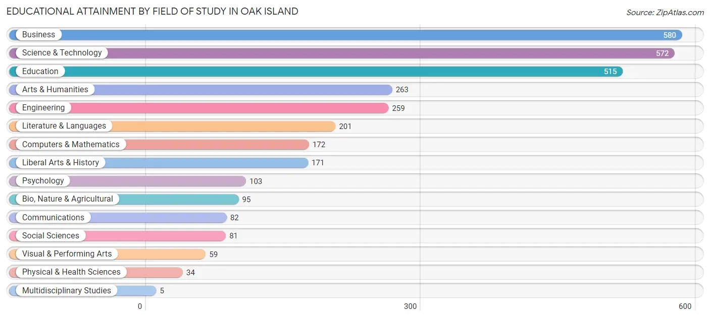 Educational Attainment by Field of Study in Oak Island