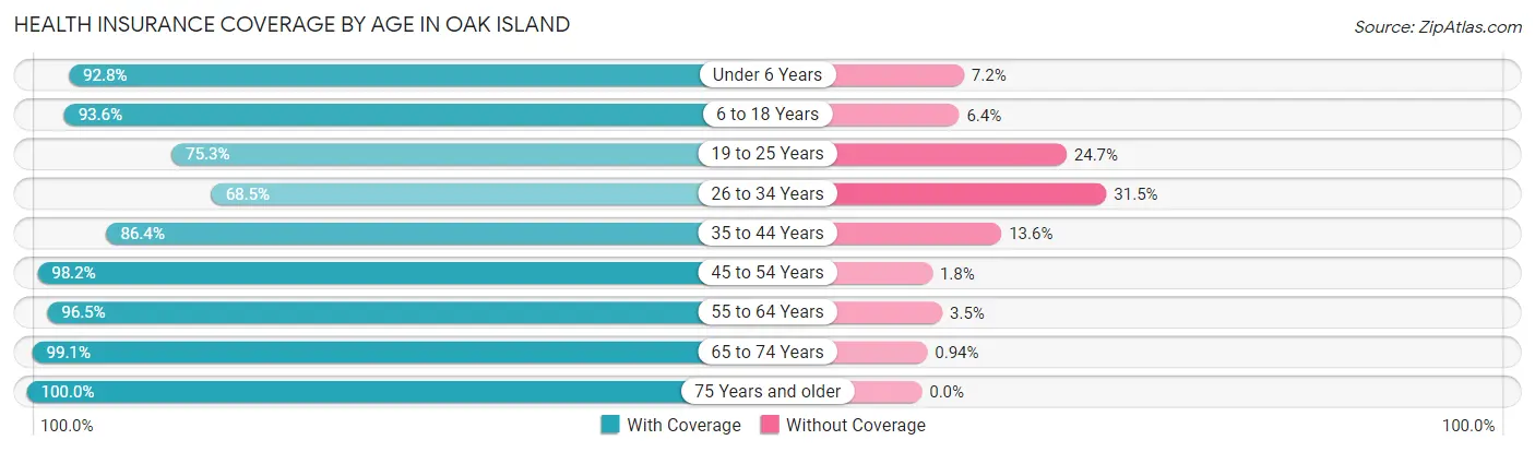 Health Insurance Coverage by Age in Oak Island