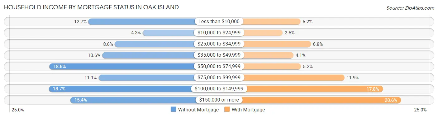 Household Income by Mortgage Status in Oak Island