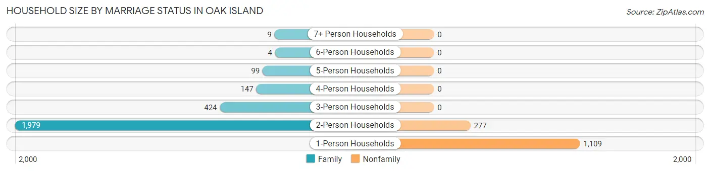 Household Size by Marriage Status in Oak Island