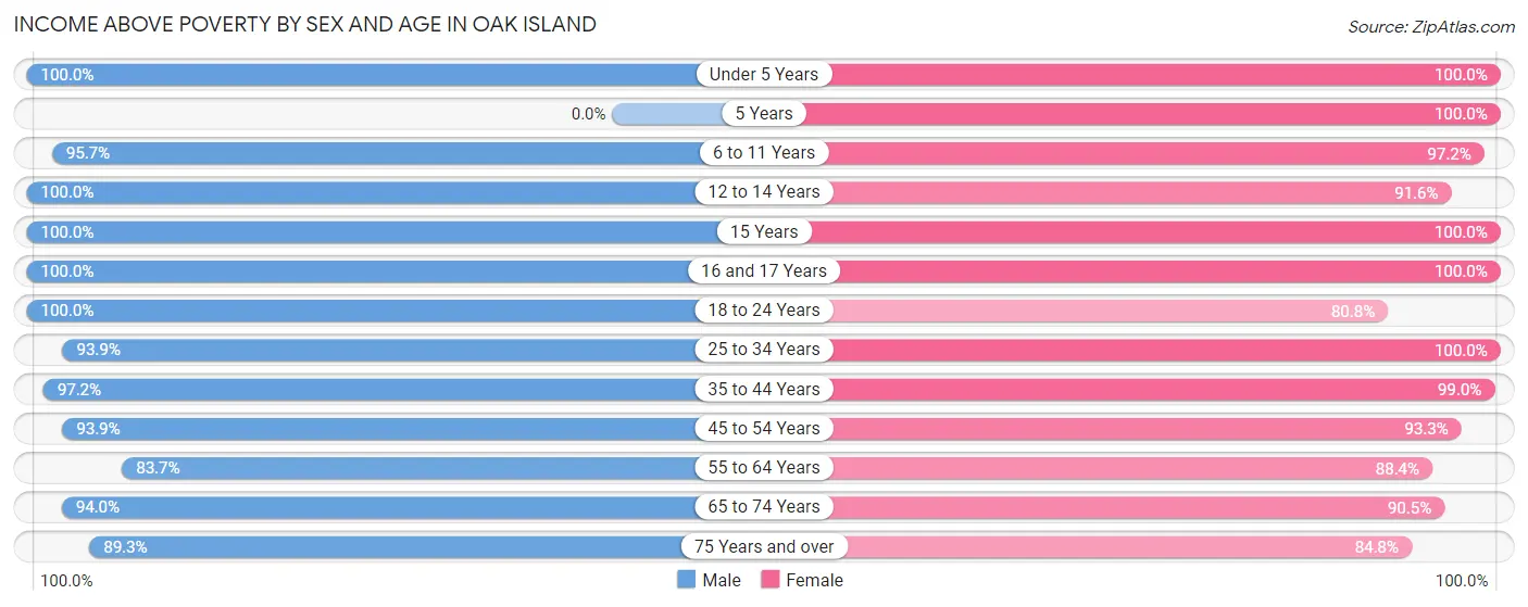Income Above Poverty by Sex and Age in Oak Island