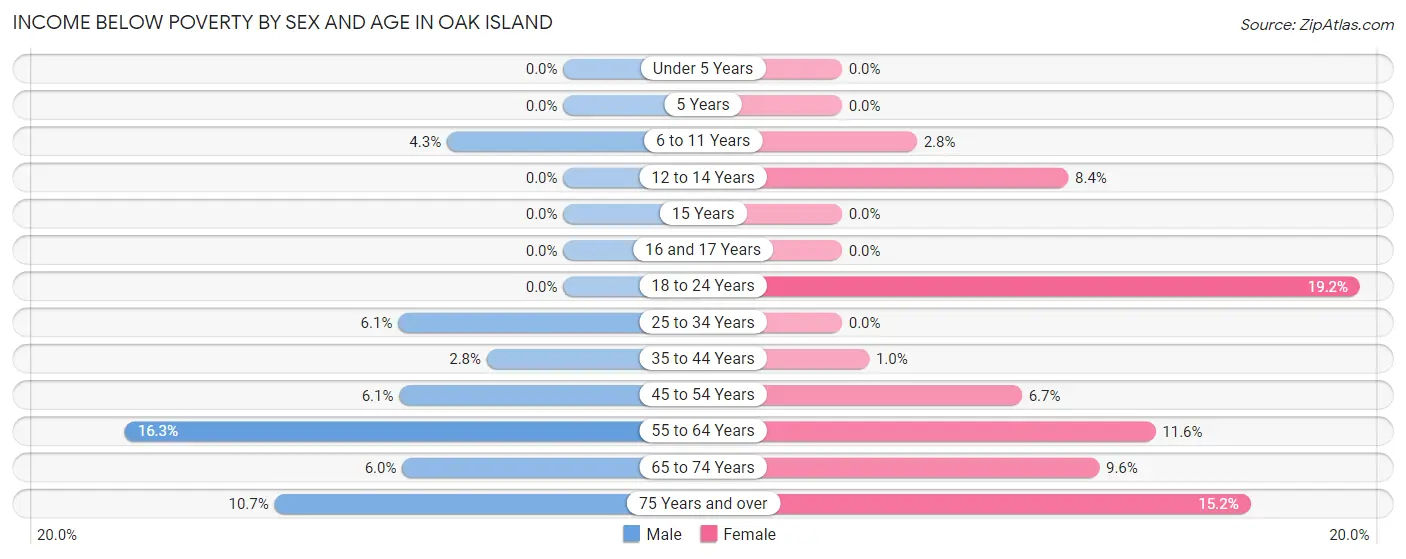 Income Below Poverty by Sex and Age in Oak Island