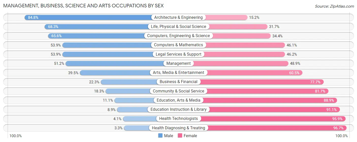 Management, Business, Science and Arts Occupations by Sex in Oak Island
