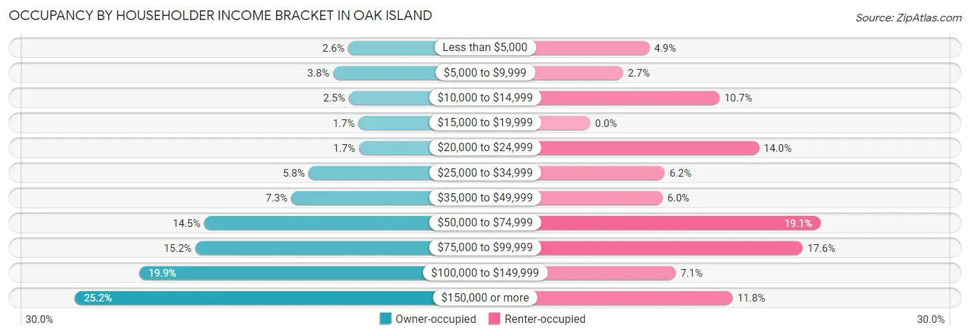 Occupancy by Householder Income Bracket in Oak Island