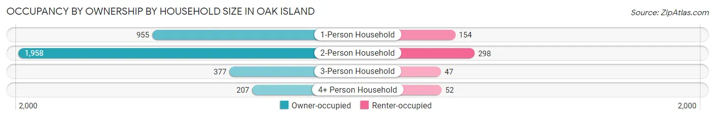 Occupancy by Ownership by Household Size in Oak Island