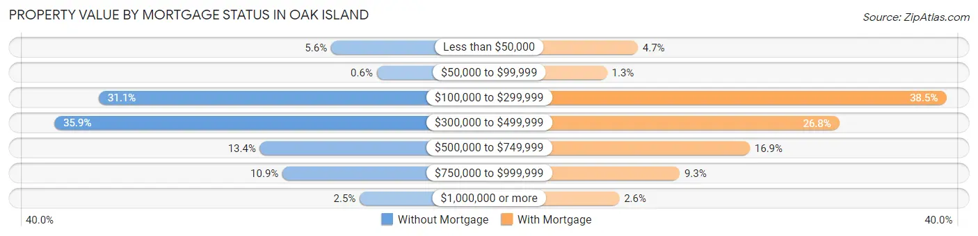 Property Value by Mortgage Status in Oak Island