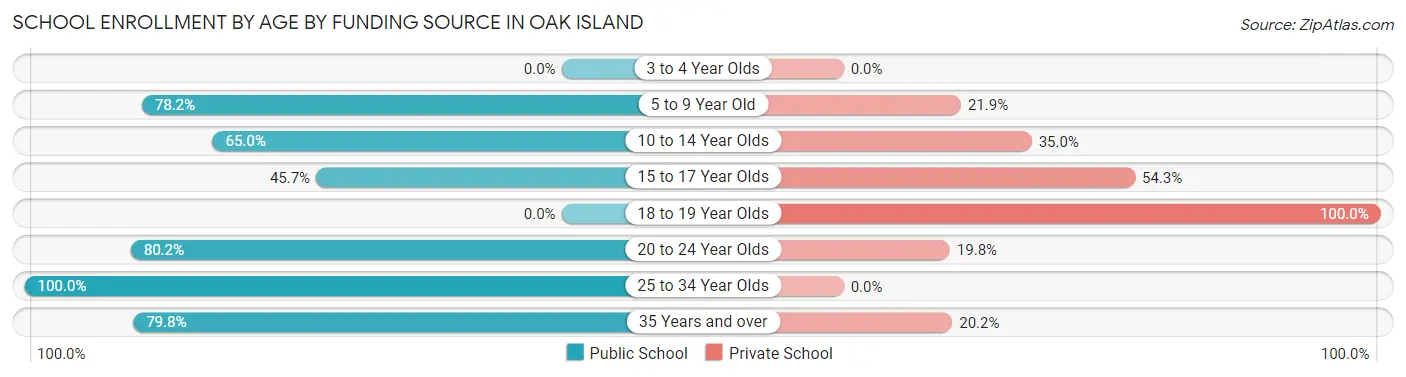 School Enrollment by Age by Funding Source in Oak Island