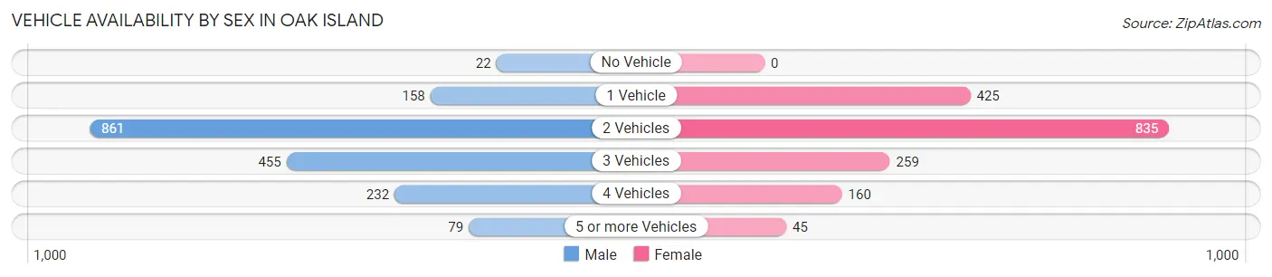 Vehicle Availability by Sex in Oak Island
