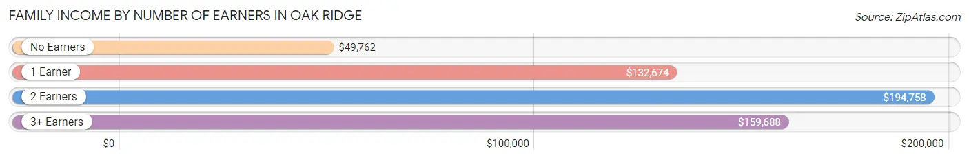 Family Income by Number of Earners in Oak Ridge