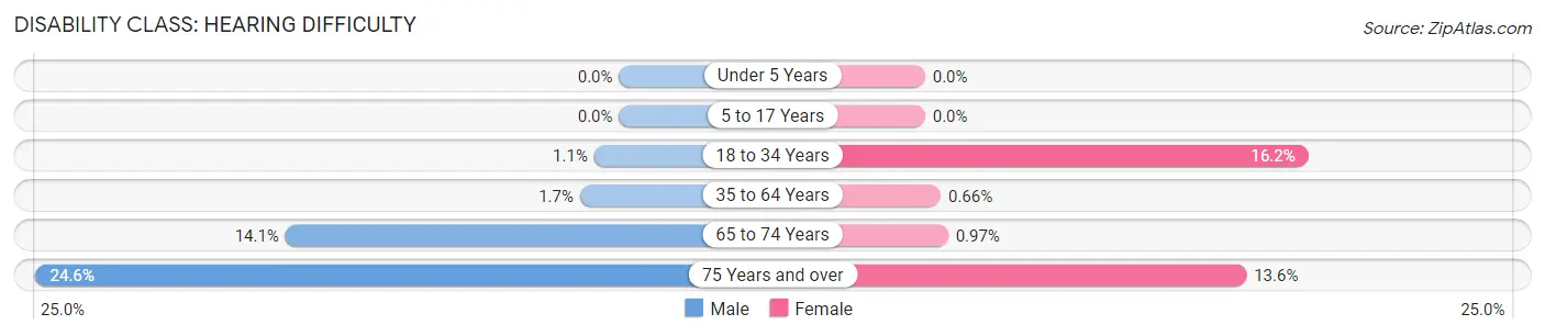 Disability in Oak Ridge: <span>Hearing Difficulty</span>