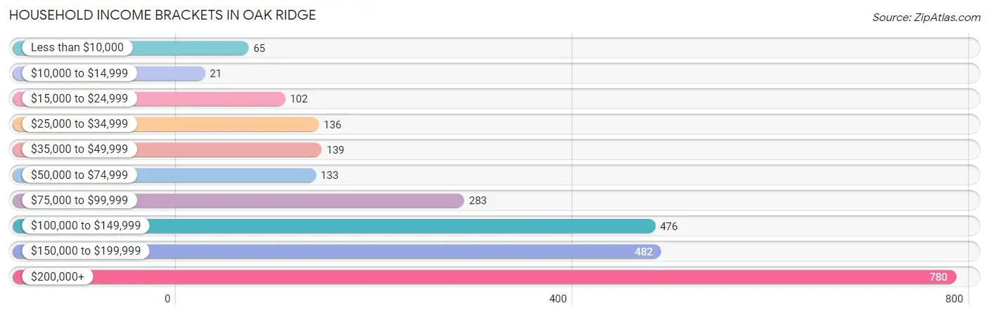 Household Income Brackets in Oak Ridge