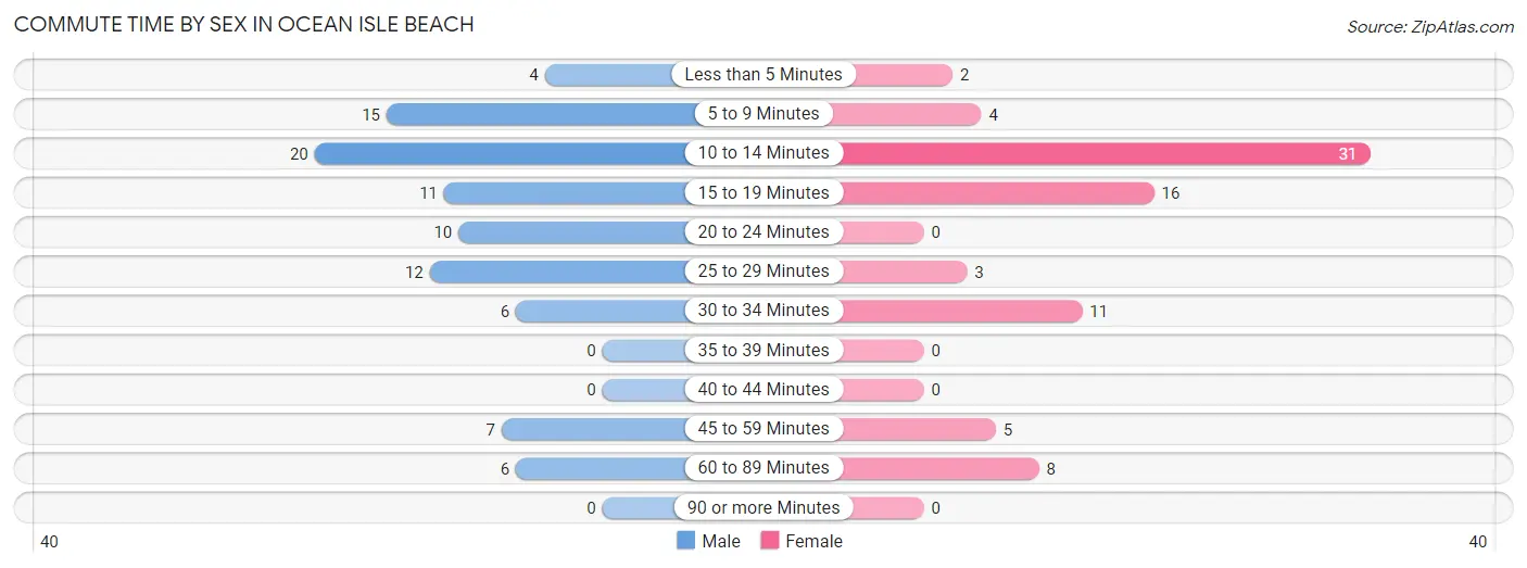 Commute Time by Sex in Ocean Isle Beach