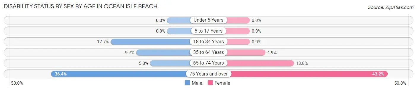 Disability Status by Sex by Age in Ocean Isle Beach