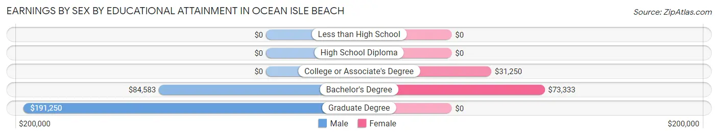 Earnings by Sex by Educational Attainment in Ocean Isle Beach