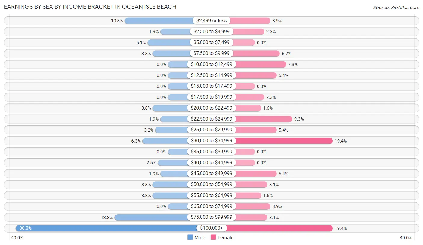Earnings by Sex by Income Bracket in Ocean Isle Beach