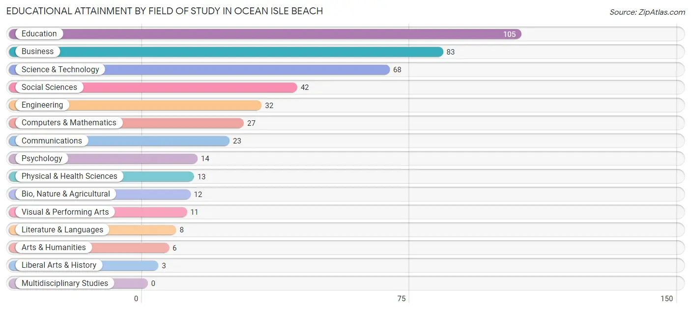 Educational Attainment by Field of Study in Ocean Isle Beach