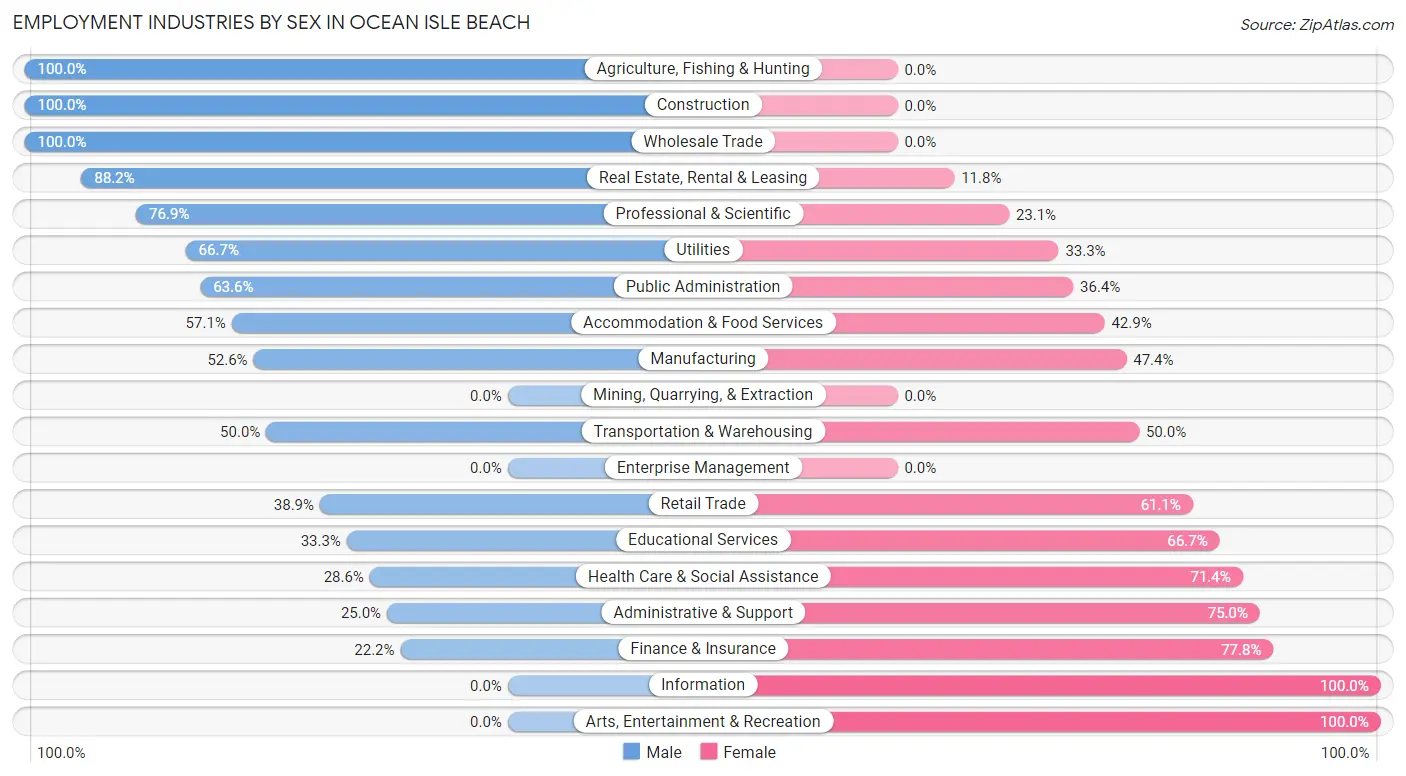 Employment Industries by Sex in Ocean Isle Beach