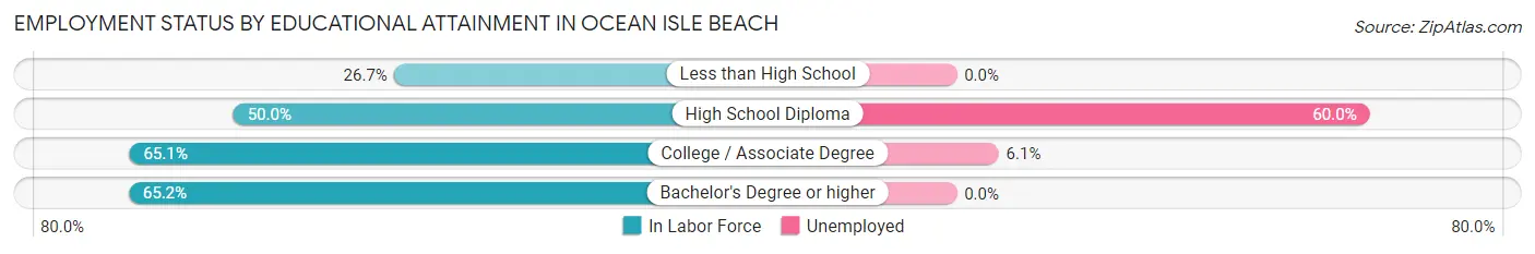 Employment Status by Educational Attainment in Ocean Isle Beach