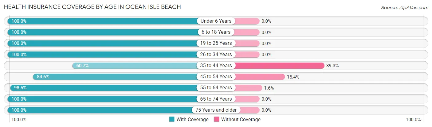 Health Insurance Coverage by Age in Ocean Isle Beach