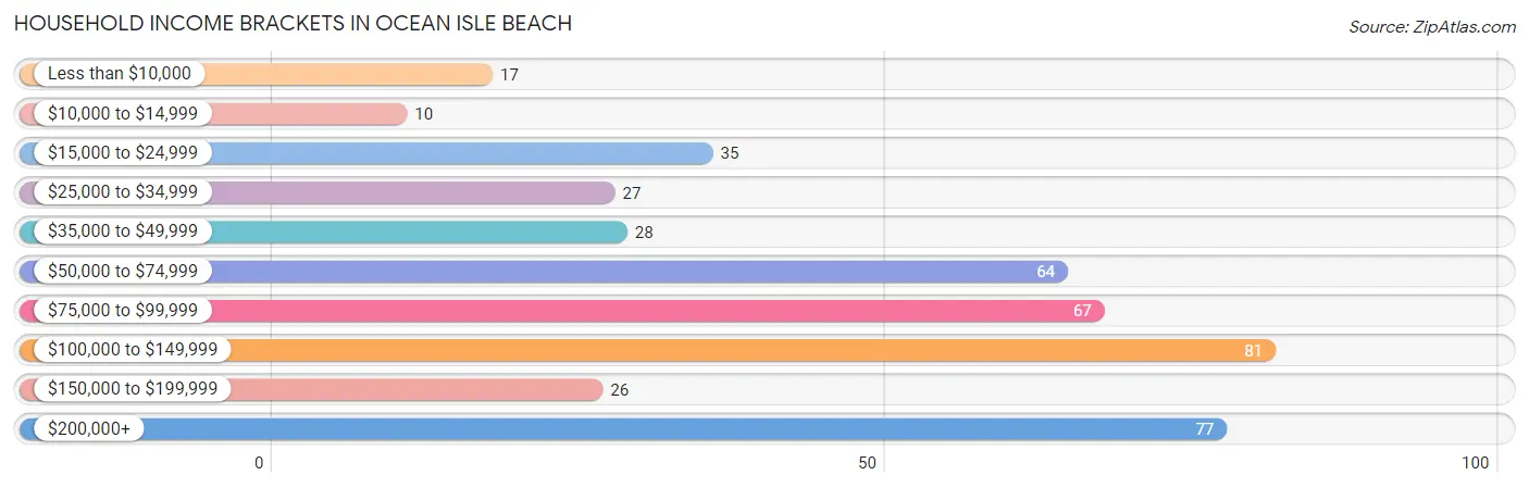 Household Income Brackets in Ocean Isle Beach