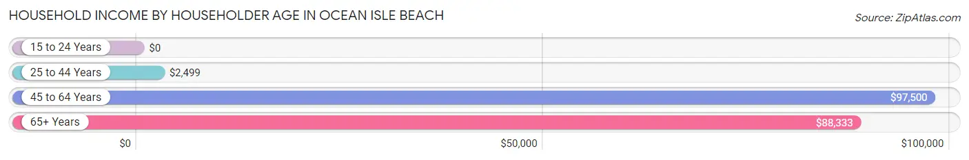 Household Income by Householder Age in Ocean Isle Beach