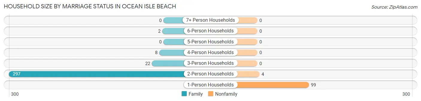 Household Size by Marriage Status in Ocean Isle Beach