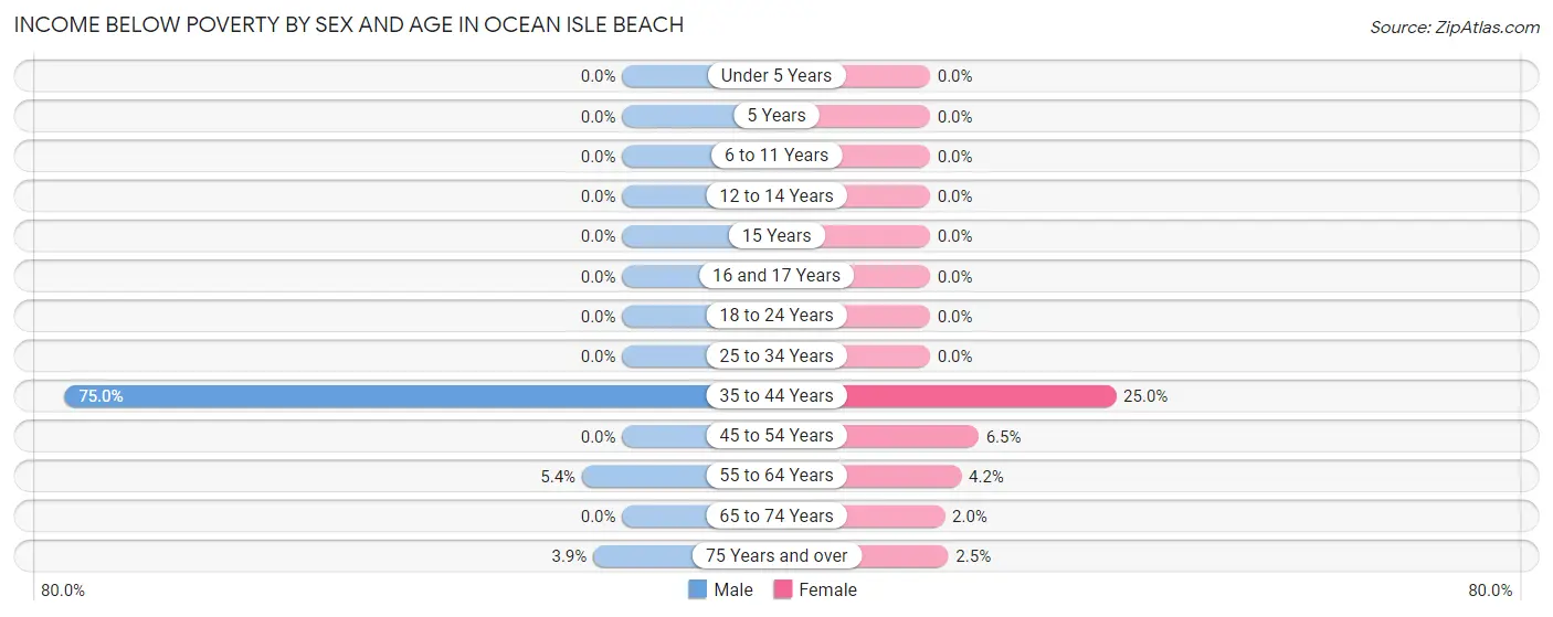 Income Below Poverty by Sex and Age in Ocean Isle Beach