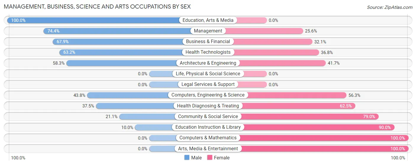 Management, Business, Science and Arts Occupations by Sex in Ocean Isle Beach