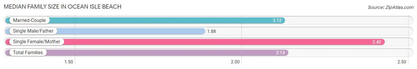 Median Family Size in Ocean Isle Beach