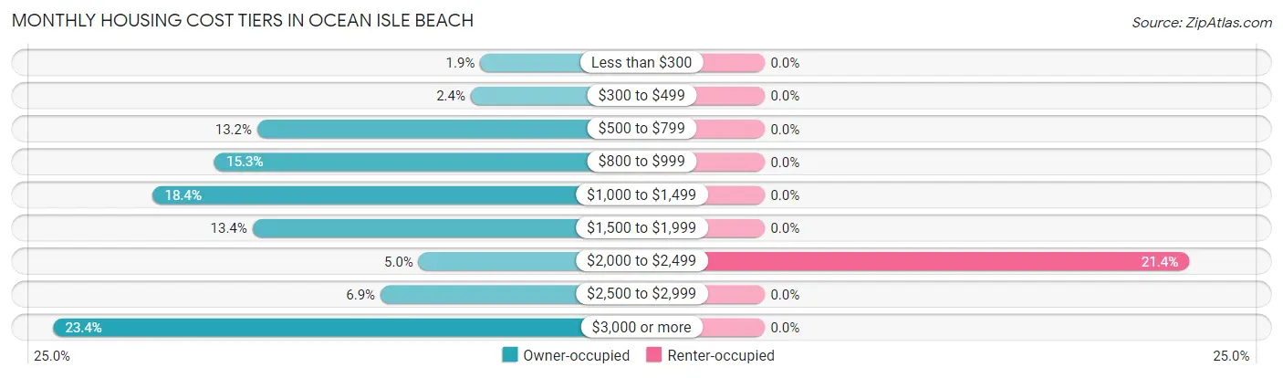 Monthly Housing Cost Tiers in Ocean Isle Beach