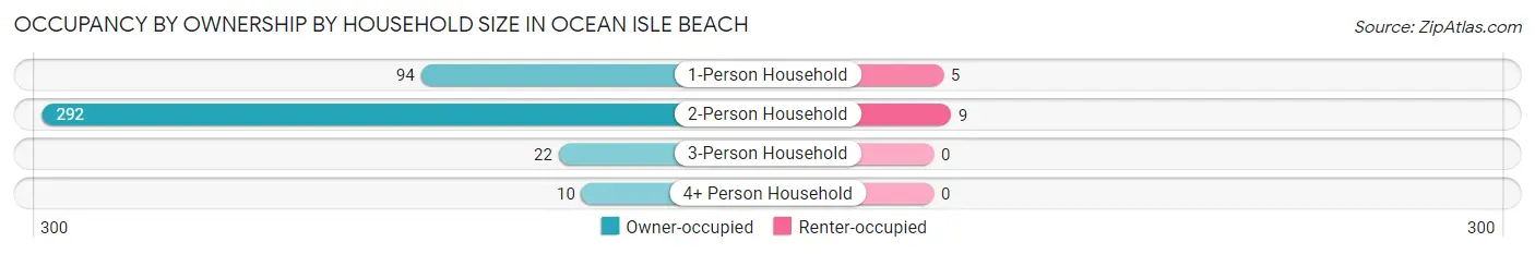 Occupancy by Ownership by Household Size in Ocean Isle Beach